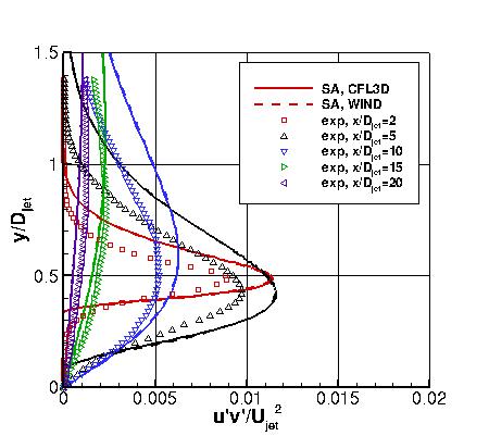 SA - u'v' at x-stations