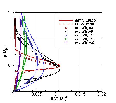 SST-Vm - u'v' at x-stations