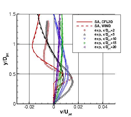 SA - v-velocities at x-stations