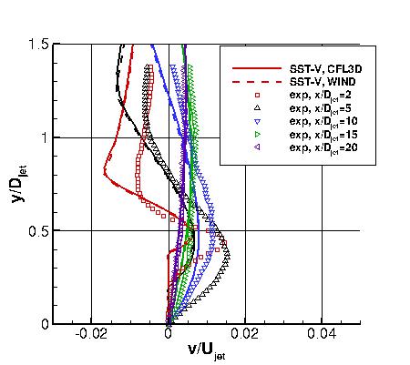 SST-Vm - v-velocities at x-stations