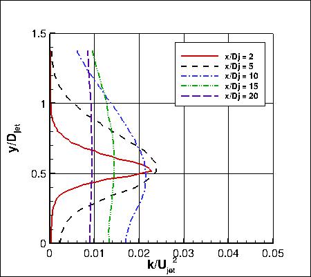Axisymmetric subsonic jet experiment, TKE at x stations
