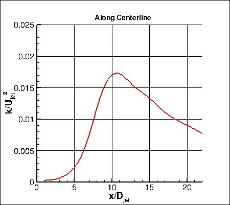 Axisymmetric subsonic jet experiment, TKE along y=0