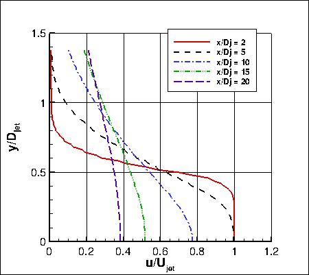 Axisymmetric subsonic jet experiment, u-velocity at x stations