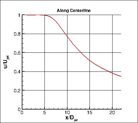 Axisymmetric subsonic jet experiment, u-velocity along y=0