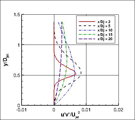 Axisymmetric subsonic jet experiment, turb shear stress at x stations