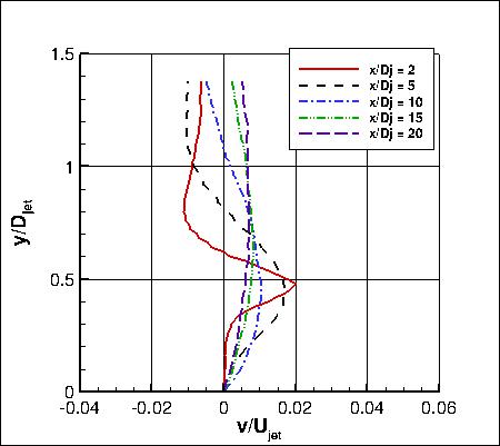 Axisymmetric subsonic jet experiment, v-velocity at x stations
