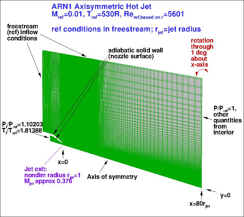 Axisymmetric hot subsonic jet layout & BCs