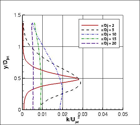 Axisymmetric hot subsonic jet experiment, TKE at x stations
