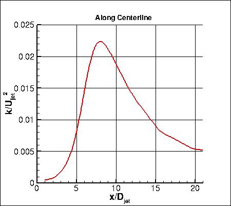 Axisymmetric hot subsonic jet experiment, TKE along y=0