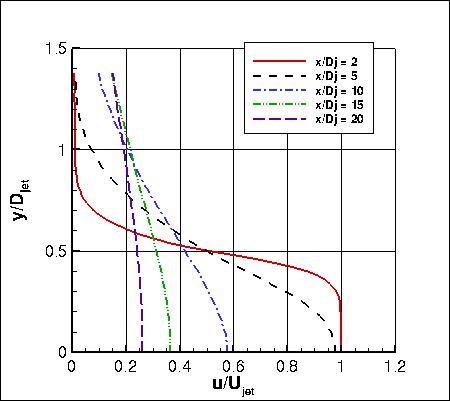 Axisymmetric hot subsonic jet experiment, u-velocity at x stations