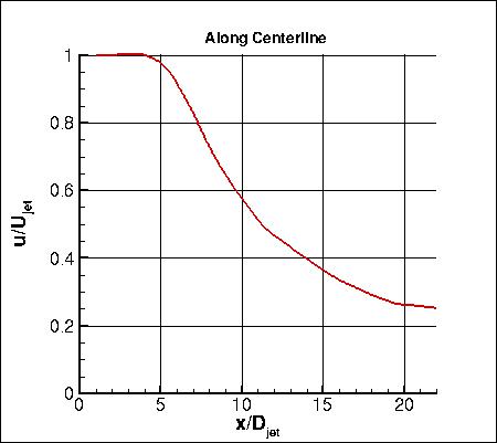 Axisymmetric hot subsonic jet experiment, u-velocity along y=0