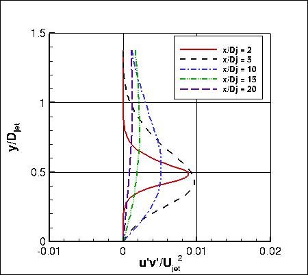 Axisymmetric hot subsonic jet experiment, turb shear stress at x stations