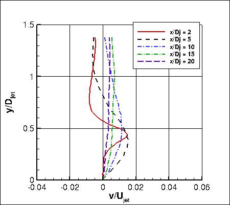 Axisymmetric hot subsonic jet experiment, v-velocity at x stations