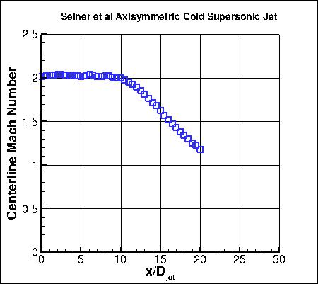 Axisymmetric cold supersonic jet experiment, Mach number along y=0
