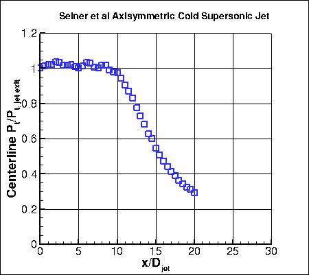 Axisymmetric cold supersonic jet experiment, total pressure along y=0