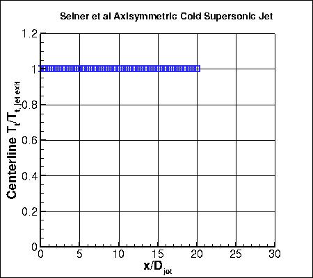 Axisymmetric cold supersonic jet experiment, total temperature along y=0