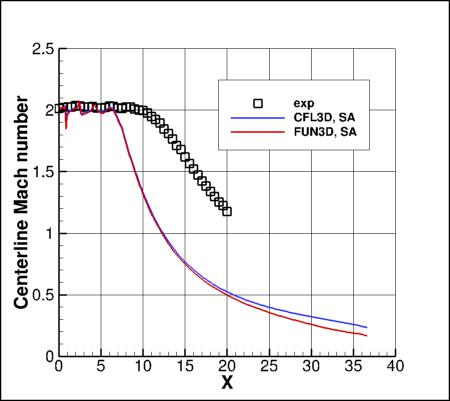 SA - Mach number along y=0