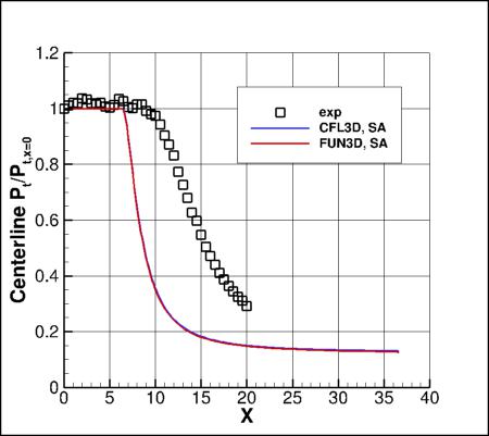 SA - total pressure along y=0