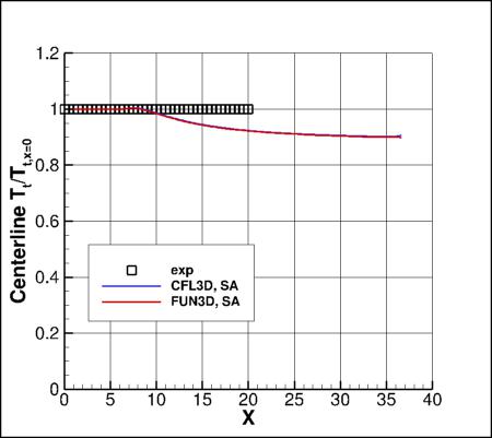 SA - total temperature along y=0
