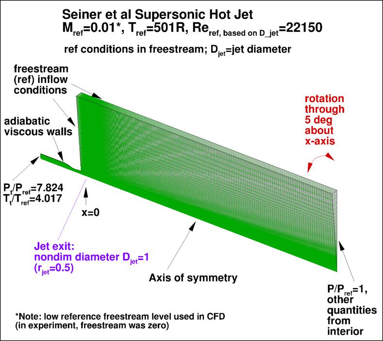 Axisymmetric hot supersonic jet layout & BCs