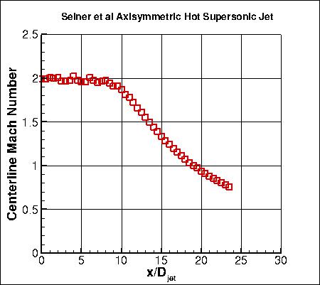 Axisymmetric hot supersonic jet experiment, Mach number along y=0