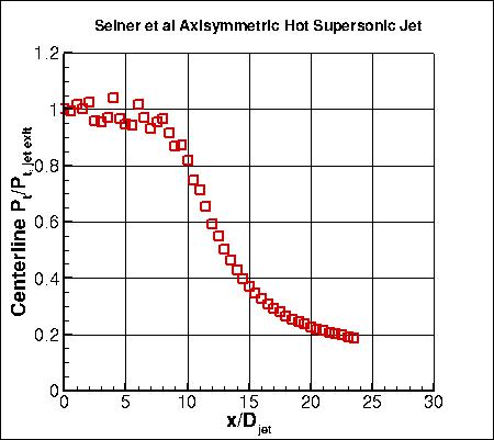 Axisymmetric hot supersonic jet experiment, total pressure along y=0