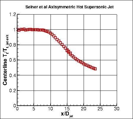 Axisymmetric hot supersonic jet experiment, total temperature along y=0
