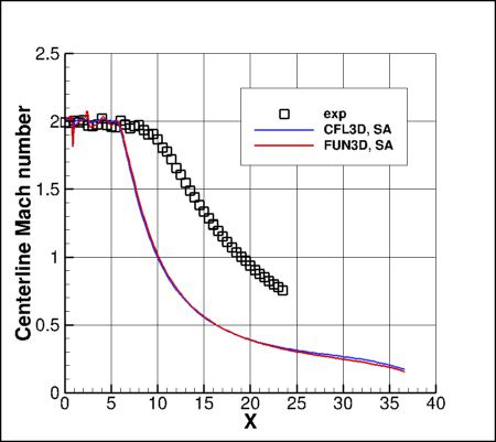 SA - Mach number along y=0