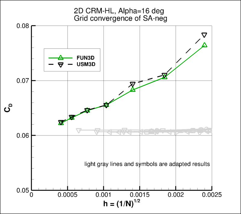 convergence of CD vs h,
incl USM3D results