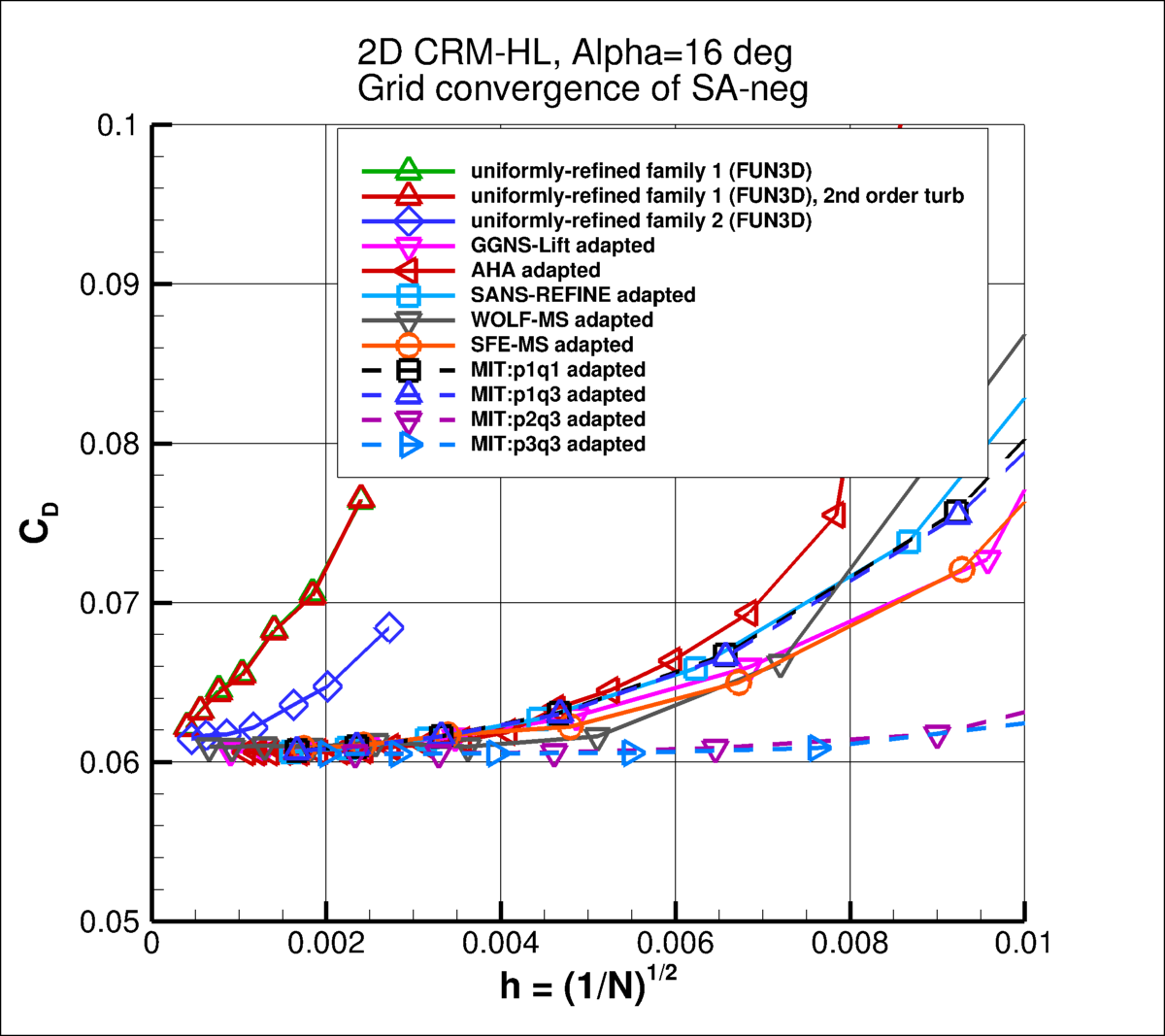 convergence of CD vs h