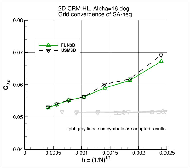convergence of CDp vs h,
incl USM3D results