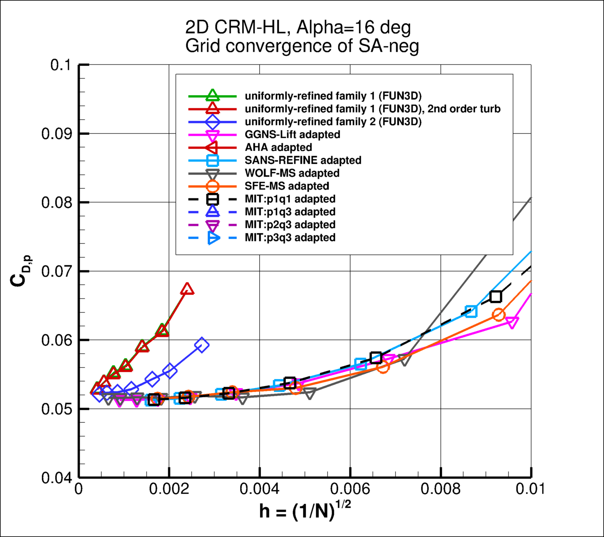 convergence of CDp vs h
