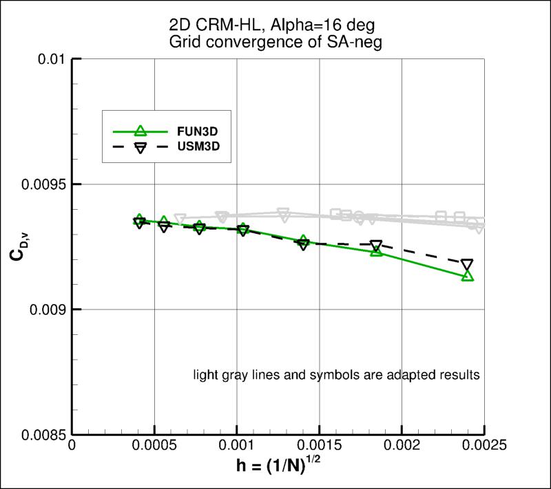 convergence of CDv vs h,
incl USM3D results