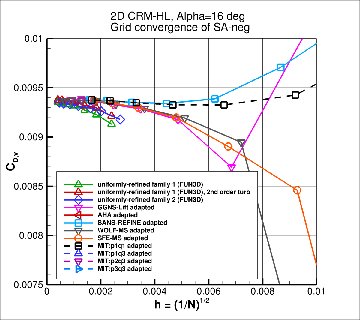 convergence of CDv vs h