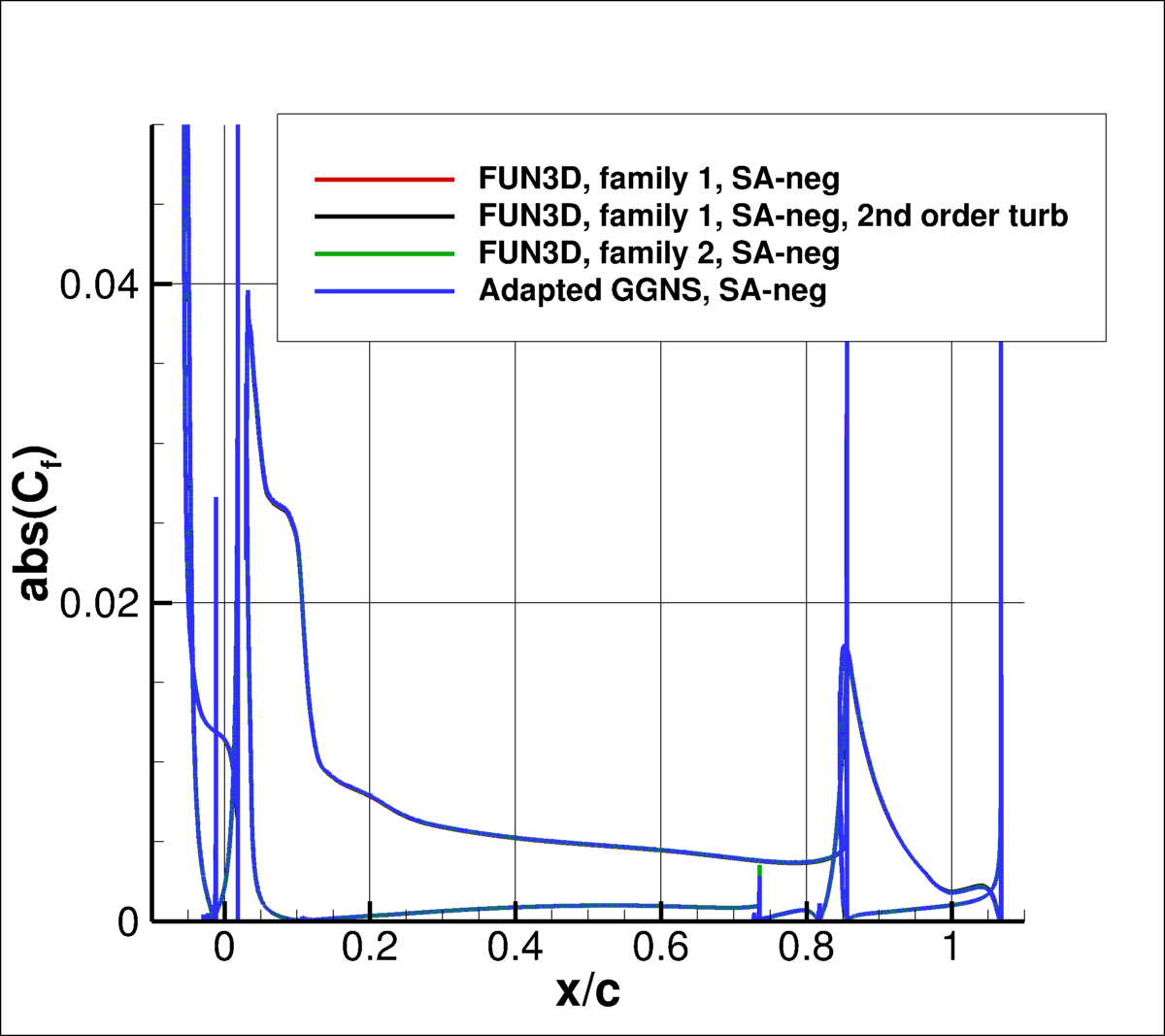 absolute value of surface skin friction coefficient over the airfoil elements