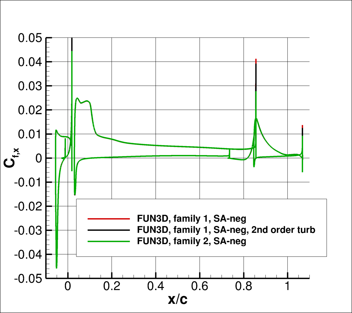 x-component of surface skin friction coefficient over the airfoil elements