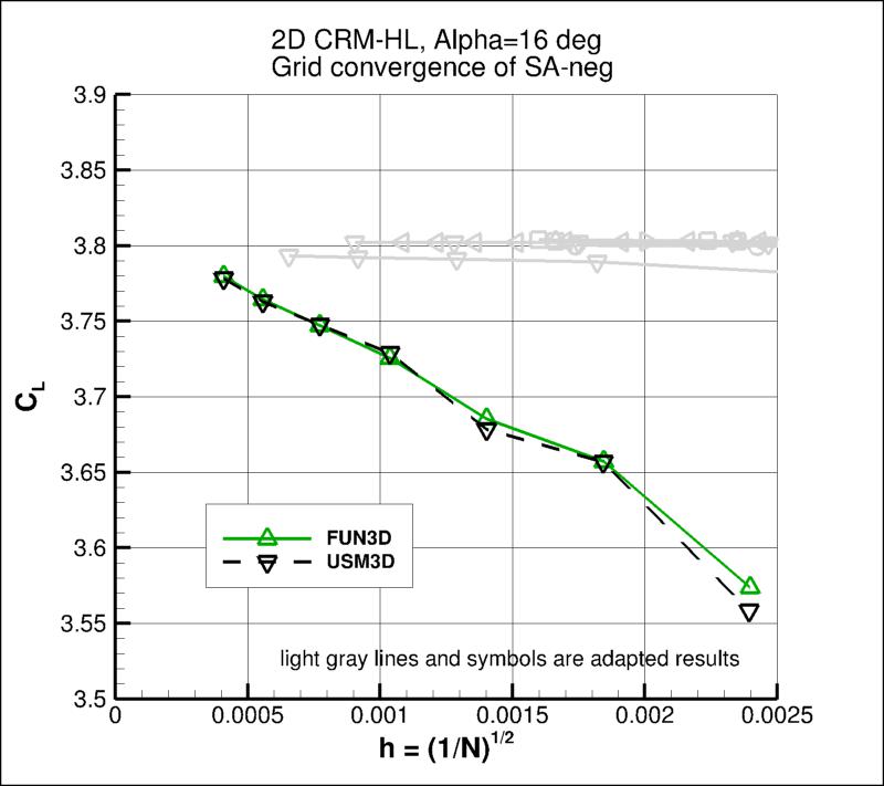 convergence of CL vs h,
incl USM3D results