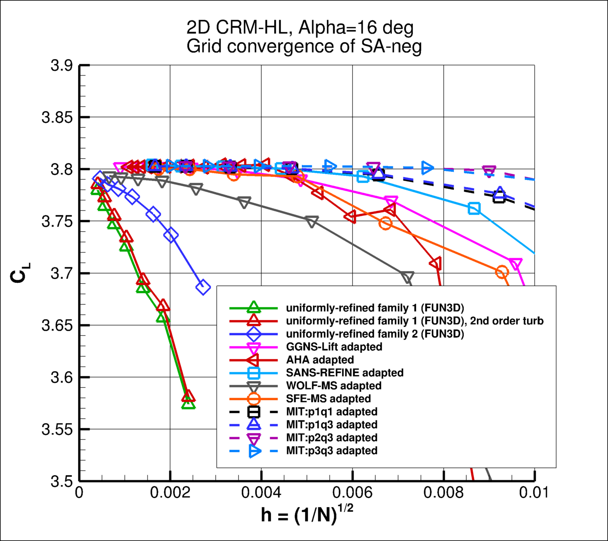 convergence of CL vs h