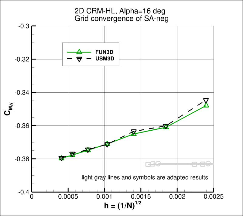 convergence of CMy vs h,
incl USM3D results