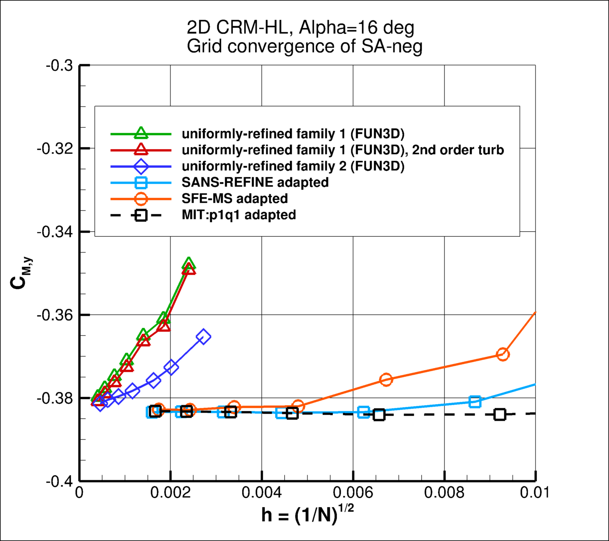 convergence of CMy vs h
