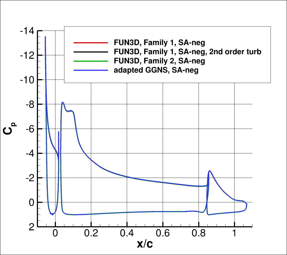 surface pressure coefficient over the airfoil elements