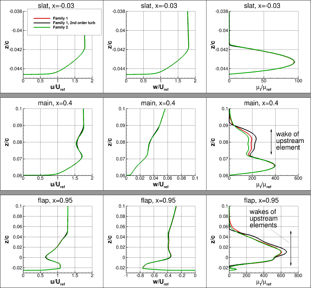 profiles of u, w, and eddy viscosity at specific x-locations over the airfoil elements