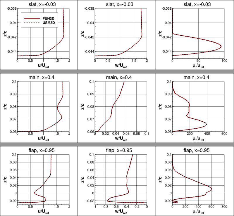 profiles of u, w, and eddy viscosity at specific x-locations over the airfoil elements,
incl USM3D results