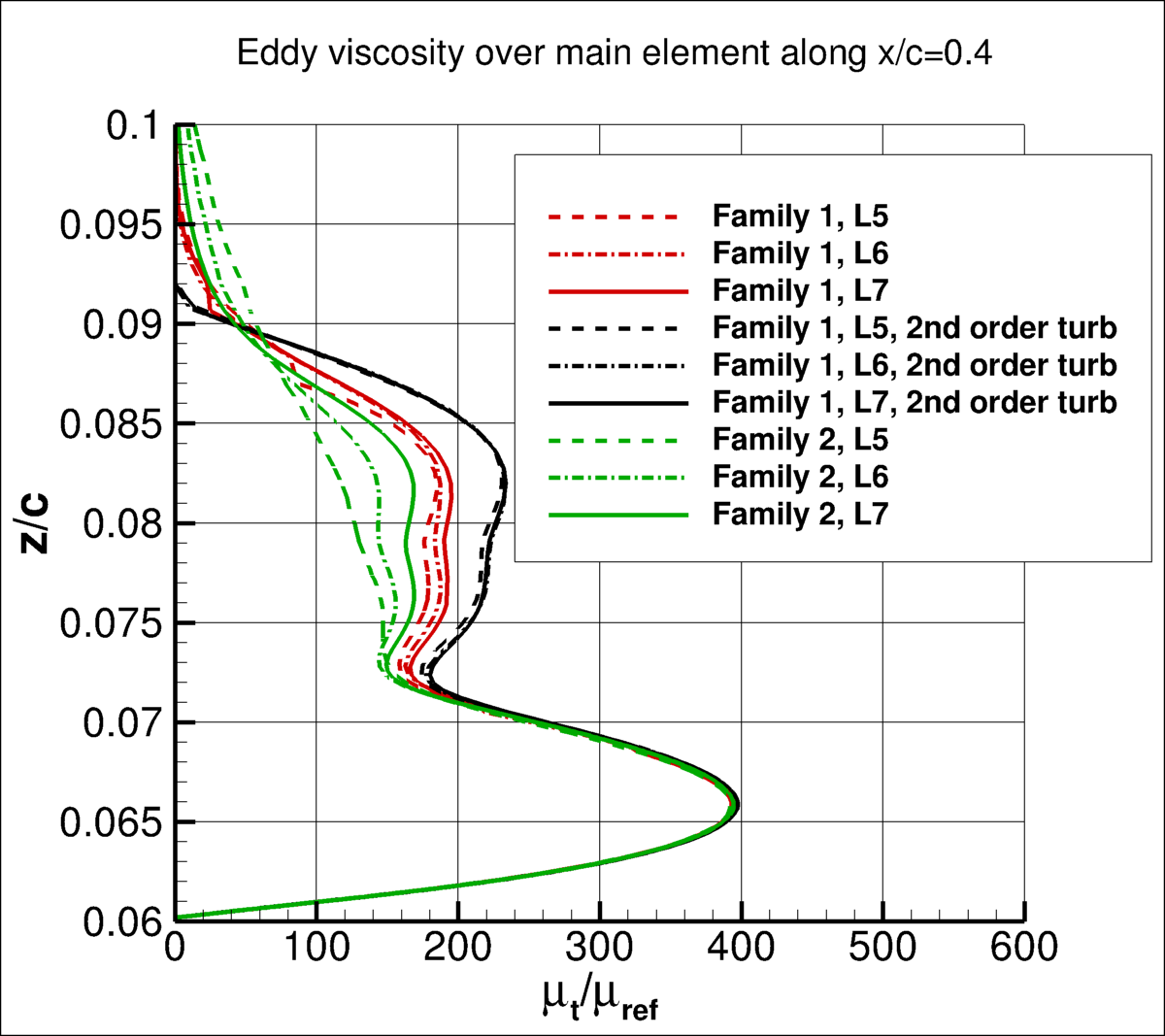 effect of grid refinement on profiles of eddy viscosity along x/c=0.4
