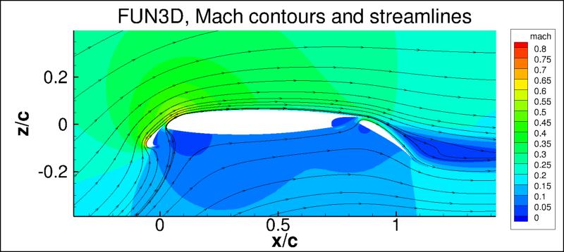 Mach contours and streamlines for FUN3D