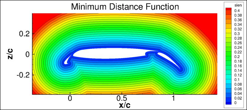 minimum distance function