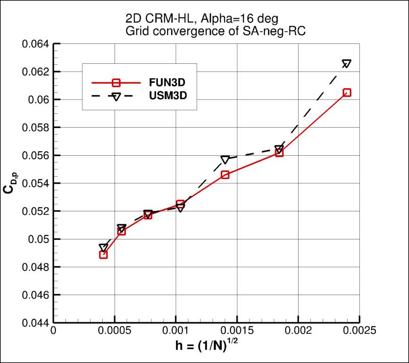 convergence of CDp vs h