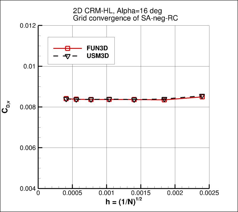 convergence of CDv vs h