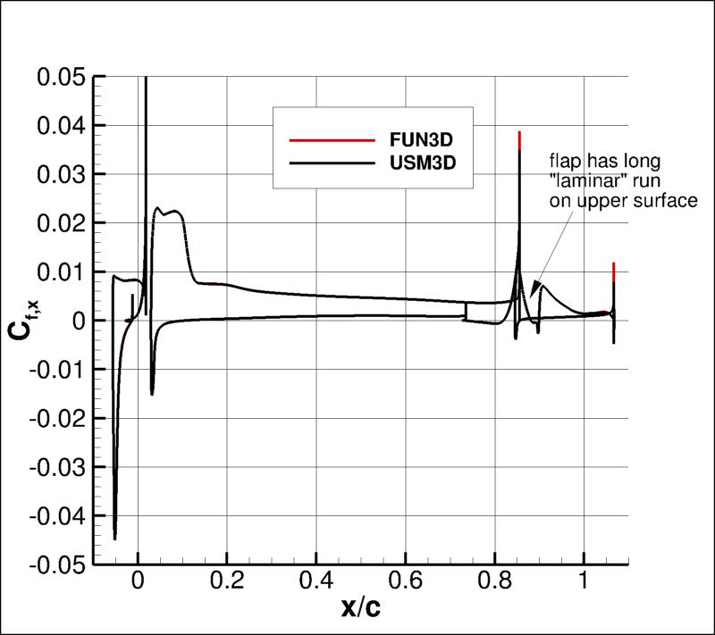 x-component of surface skin friction coefficient over the airfoil elements