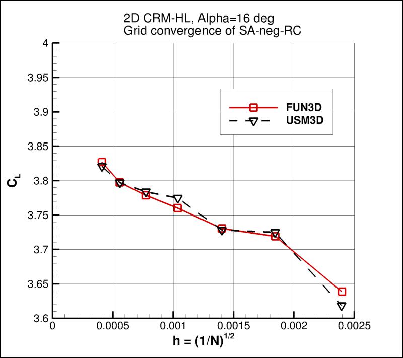 convergence of CL vs h